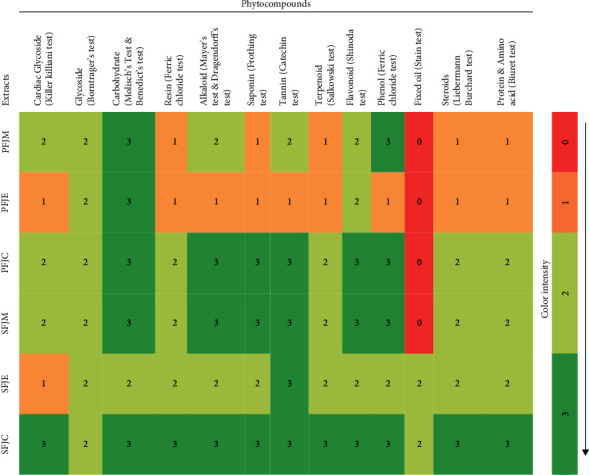 Deciphering <i>In Vitro</i> and <i>In Vivo</i> Pharmacological Properties of Seed and Fruit Extracts of <i>Flacourtia jangomas</i> (Lour.) Raeusch.