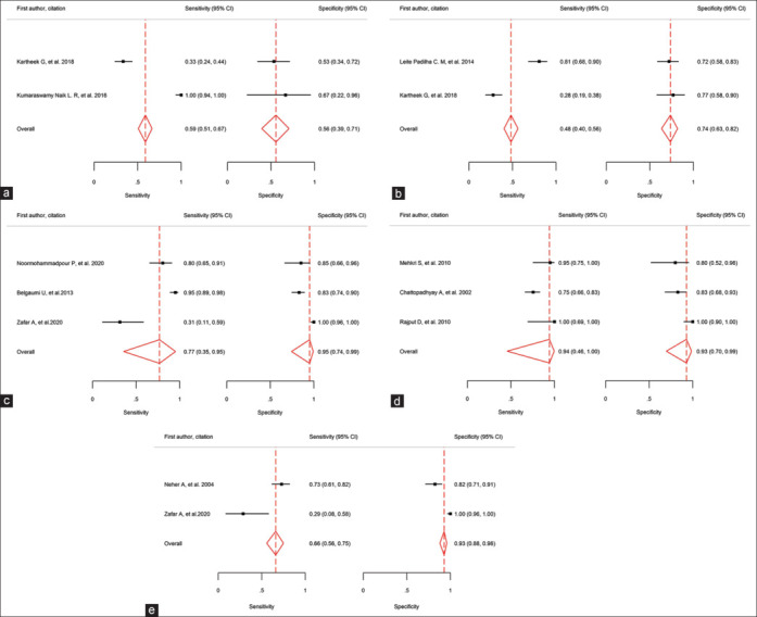 Accuracy of special histochemical staining methods in diagnosis of oral pathology: A systematic review and meta-analysis.
