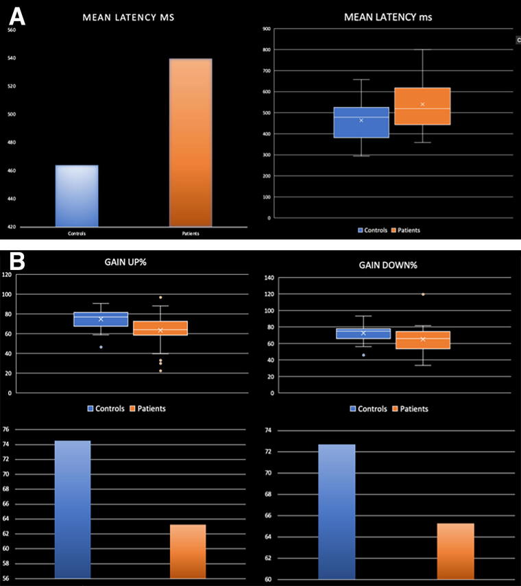 Assessment of Oculomotor Functions as a Biomarker in Mild Traumatic Brain Injury.
