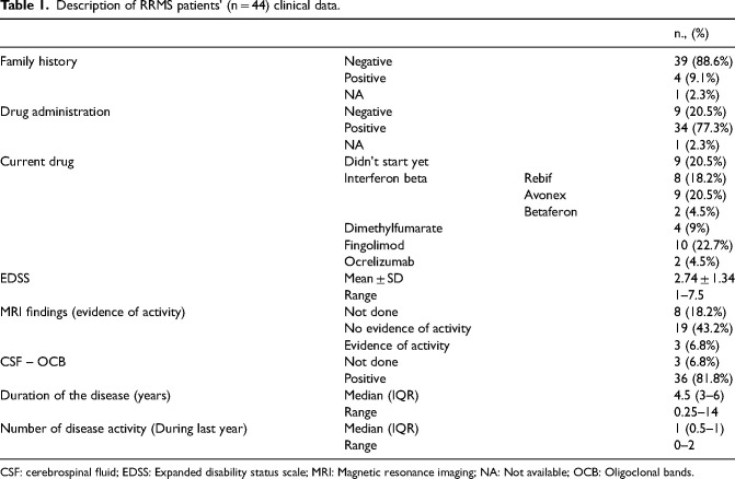 A pilot study of monocytes in relapsing remitting multiple sclerosis: Correlation with disease activity.