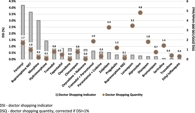 Use and misuse of psychoactive medicines: a descriptive cross-sectional study in a densely populated region of Portugal.