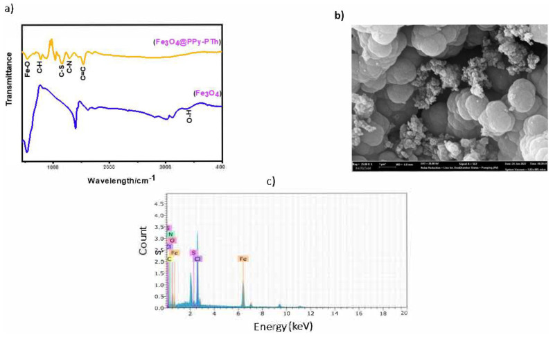 Magnetic solid-phase extraction technique based on Fe<sub>3</sub>O<sub>4</sub>@coPPy-PTH nanocomposite for extraction of cobalt, chromium, and nickel prior to determination by microsample injection system-flame atomic absorption spectrometry in alcoholic and nonalcoholic beverages.