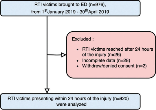 Prehospital Care for Road Traffic Injury Victims.