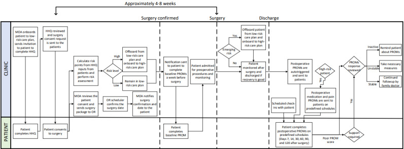 Postsurgical Pain Risk Stratification to Enhance Pain Management Workflow in Adult Patients: Design, Implementation, and Pilot Evaluation.