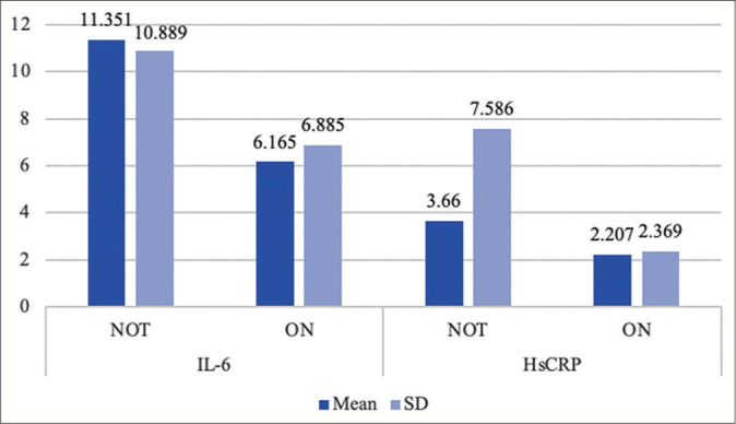 Serum interleukin-6 and high sensitivity C-reactive protein levels and their correlation with the vitiligo disease activity and extent: A cross-sectional study of 58 patients.
