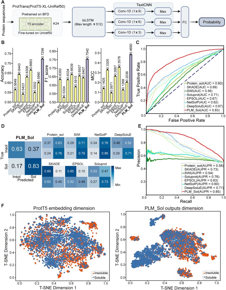 PLM_Sol: predicting protein solubility by benchmarking multiple protein language models with the updated Escherichia coli protein solubility dataset.