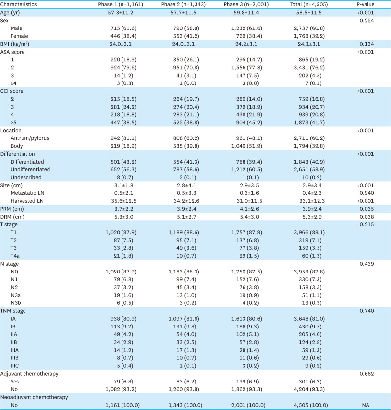 Textbook Outcome of Delta-Shaped Anastomosis in Minimally Invasive Distal Gastrectomy for Gastric Cancer in 4,505 Consecutive Patients.