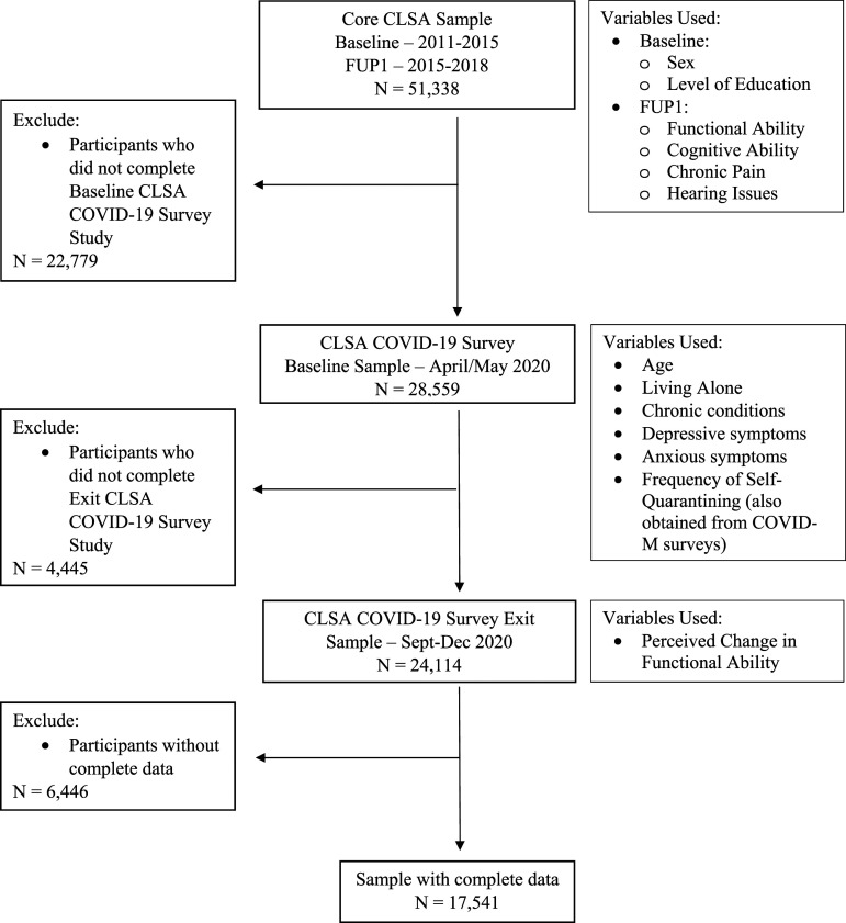 The Effects of Cognitive Ability, Mental Health, and Self-Quarantining on Functional Ability of Older Adults During the COVID-19 Pandemic: Results From the Canadian Longitudinal Study on Aging.