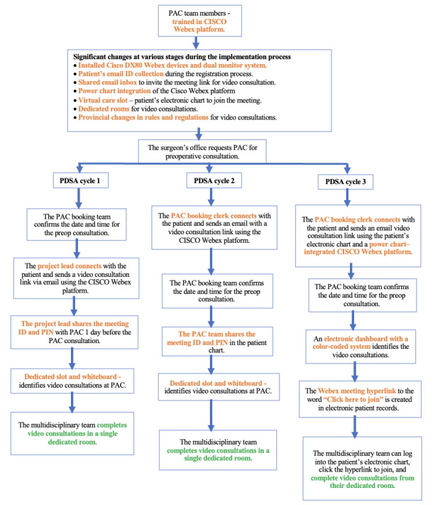 Preoperative Anesthesia Virtual Video Consultations in a Preadmission Clinic: Quality Improvement Study.