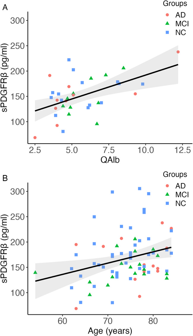Assessing blood-brain barrier dysfunction and its association with Alzheimer's pathology, cognitive impairment and neuroinflammation.