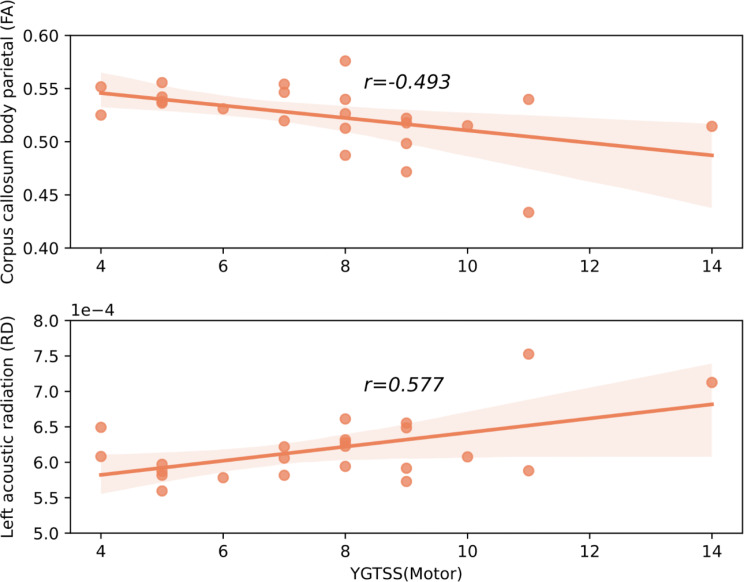 Diffusion indices alteration in major white matter tracts of children with tic disorder using TRACULA.