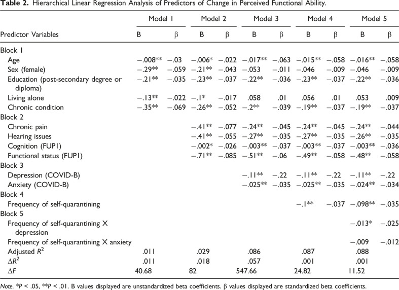 The Effects of Cognitive Ability, Mental Health, and Self-Quarantining on Functional Ability of Older Adults During the COVID-19 Pandemic: Results From the Canadian Longitudinal Study on Aging.