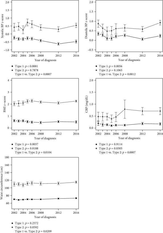 Trends in CVD Risk Factors for Youth with Incident Diabetes: SEARCH for Diabetes in Youth.
