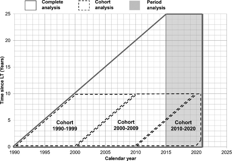 Demographic Trends in Liver Transplant Survivors After 3 Decades of Program Implementation: The Impact of Cohort and Period Effects on Life Expectancy.