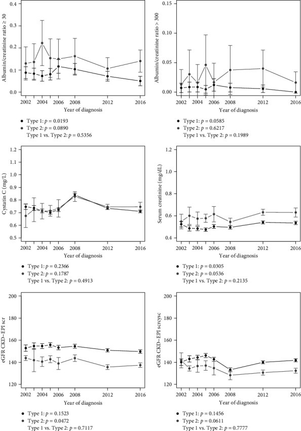 Trends in CVD Risk Factors for Youth with Incident Diabetes: SEARCH for Diabetes in Youth.