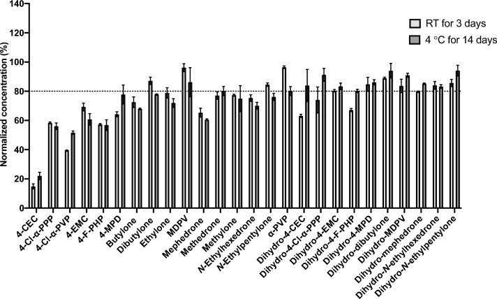 Short- and long-term stability of synthetic cathinones and dihydro-metabolites in human urine samples.