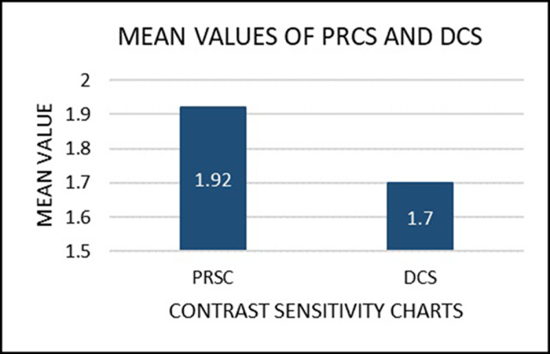 Development of Dynamic Contrast Sensitivity Chart.