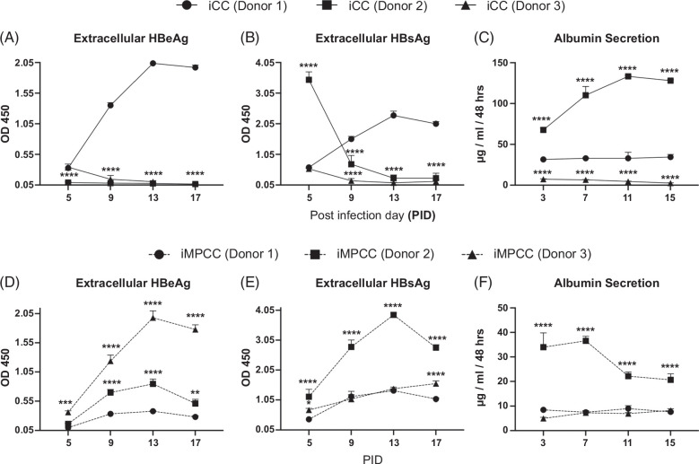 Long-term HBV infection of engineered cultures of induced pluripotent stem cell-derived hepatocytes.