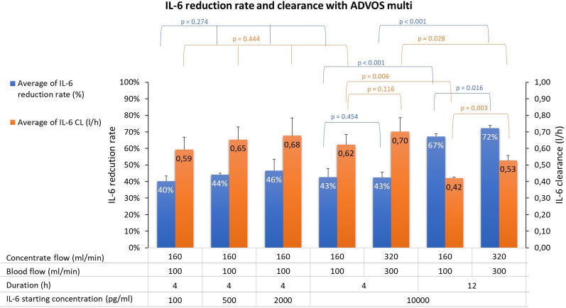 The ADVanced Organ Support (ADVOS) hemodialysis system removes IL-6: an in vitro proof-of-concept study.