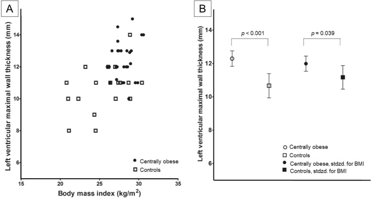 Central Obesity is Associated with Increased Left Ventricular Maximal Wall Thickness and Intrathoracic Adipose Tissue Measured with Cardiac Magnetic Resonance.