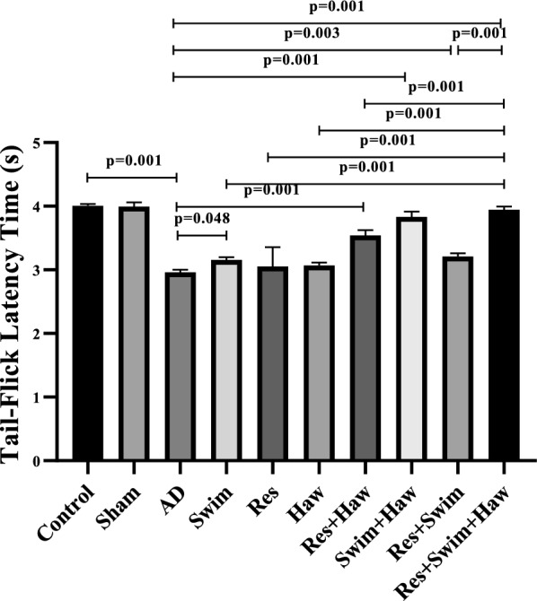 The interactive effects of different exercises and hawthorn consumption on the pain threshold of TMT-induced Alzheimer male rats.