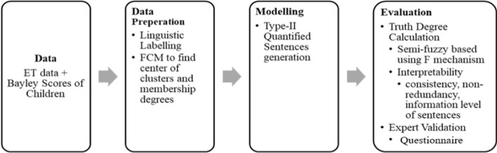 Linguistic summarization of visual attention and developmental functioning of young children with autism spectrum disorder.