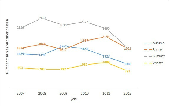 Human Brucellosis in Iraq: Spatiotemporal Data Analysis From 2007-2018.