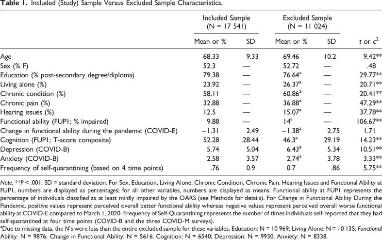 The Effects of Cognitive Ability, Mental Health, and Self-Quarantining on Functional Ability of Older Adults During the COVID-19 Pandemic: Results From the Canadian Longitudinal Study on Aging.