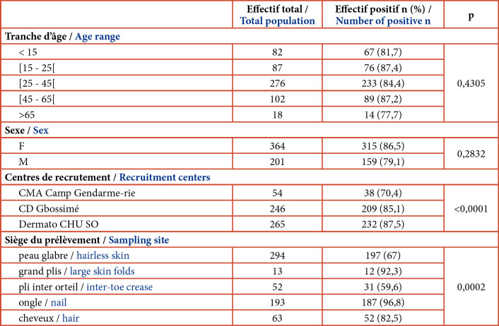 [Profile of fungal species involved in superficial cutaneous mycoses in Lomé (Togo)].