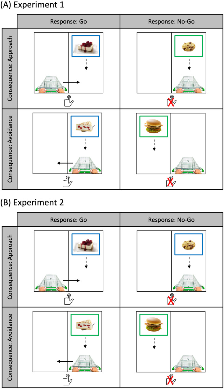 Action Interpretation Determines the Effects of Go/No-Go and Approach/Avoidance Actions on Stimulus Evaluation.