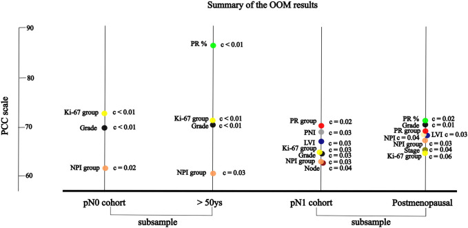 Corrigendum: Association between pathological characteristics and recurrence score by OncotypeDX in resected T1-3 and N0-1 breast cancer: a real-life experience of a North Hungarian regional center.