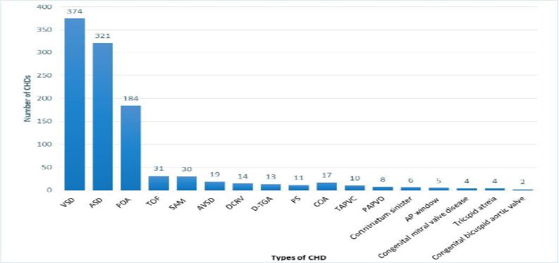 Magnitude and Risk Factors for Paediatric Congenital Heart Surgery Complication and its association with Patient Outcomes in the Cardiac Center of Ethiopia.
