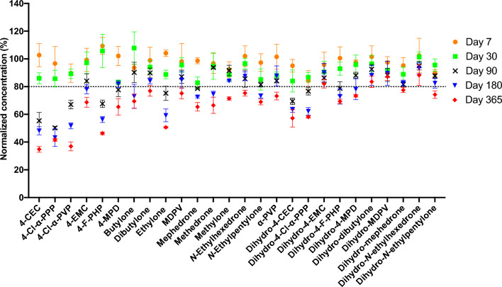 Short- and long-term stability of synthetic cathinones and dihydro-metabolites in human urine samples.