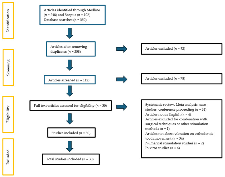 Effects of Vibration on Accelerating Orthodontic Tooth Movement in Clinical and In Vivo Studies: A Systematic Review.