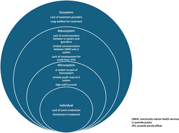 "Just as expensive as sending him to college:" barriers and perceptions of treatment in justice-involved youth.