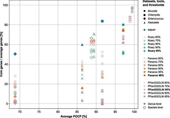RIBAP: a comprehensive bacterial core genome annotation pipeline for pangenome calculation beyond the species level.