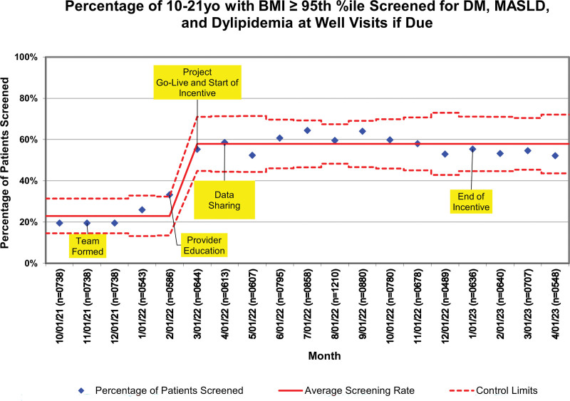 Increasing Screening Rates for Comorbidities in Adolescents with Elevated Body Mass Index in Pediatric Primary Care.