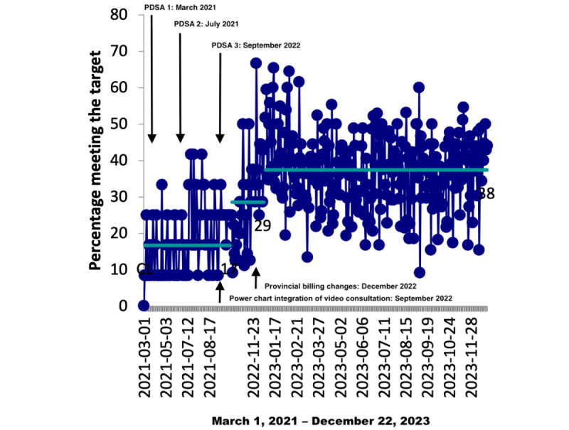 Preoperative Anesthesia Virtual Video Consultations in a Preadmission Clinic: Quality Improvement Study.