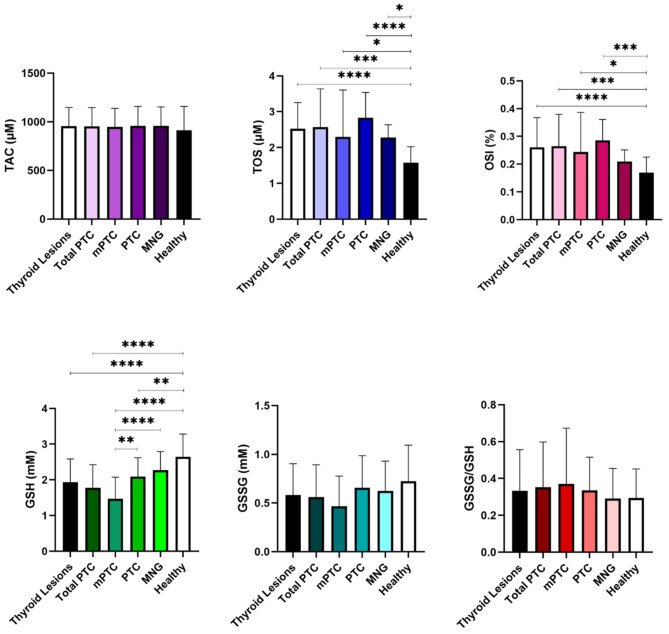 From balance to imbalance: disruption of plasma glutathione concentration in micropapillary thyroid carcinoma.