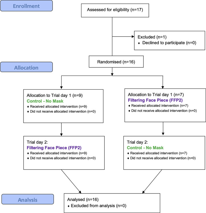 FFP2 induced breathing resistance does not affect metabolism and well-being during brisk walking and stair climbing - a randomized controlled trial.
