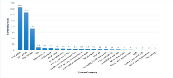 Magnitude and Risk Factors for Paediatric Congenital Heart Surgery Complication and its association with Patient Outcomes in the Cardiac Center of Ethiopia.