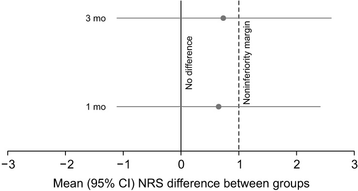 Is conventional radiofrequency ablation of the superolateral branch, one of the three genicular nerves targeted as standard, necessary or not? A non-inferiority randomized controlled trial.