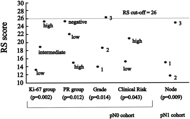 Corrigendum: Association between pathological characteristics and recurrence score by OncotypeDX in resected T1-3 and N0-1 breast cancer: a real-life experience of a North Hungarian regional center.
