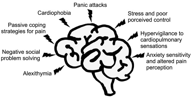 The Role of Psychological Factors in Noncardiac Chest Pain of Esophageal Origin.