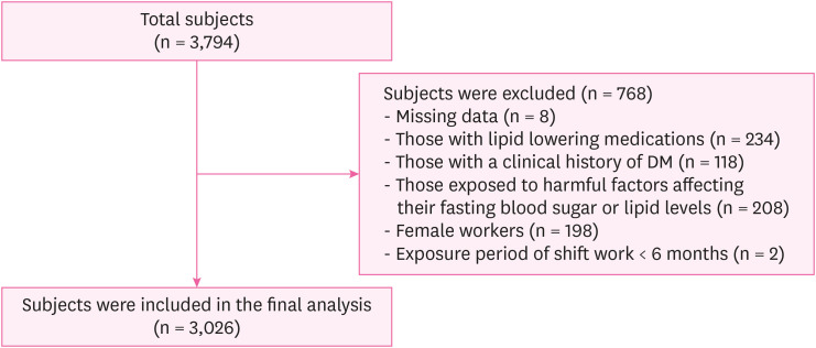 The association of shift work and TyG index among male workers in a chemical plant of Korea: a cross-sectional study.