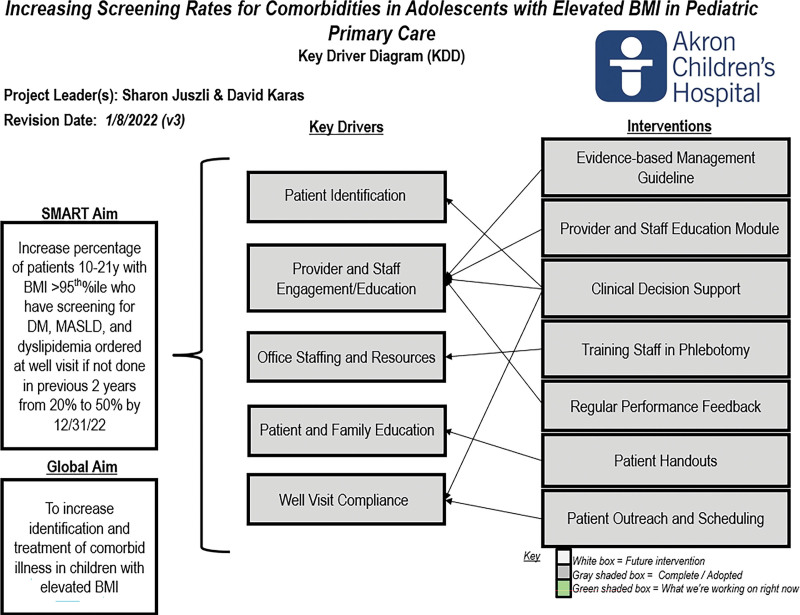 Increasing Screening Rates for Comorbidities in Adolescents with Elevated Body Mass Index in Pediatric Primary Care.