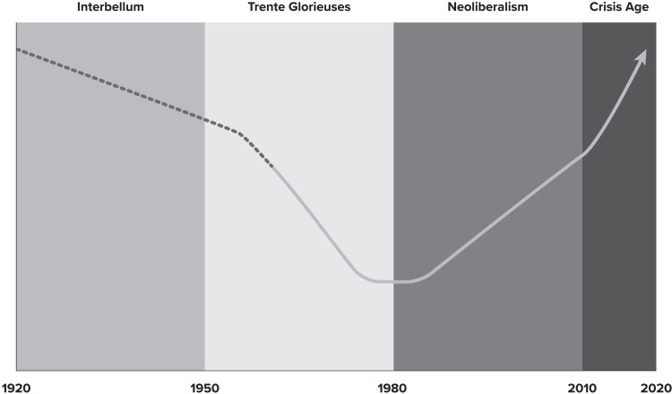 The U-Shaped Curve of Health Inequalities Over the 20th and 21st Centuries.
