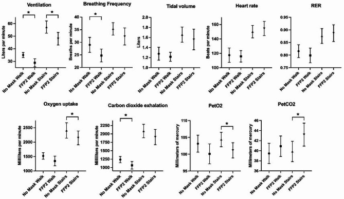 FFP2 induced breathing resistance does not affect metabolism and well-being during brisk walking and stair climbing - a randomized controlled trial.