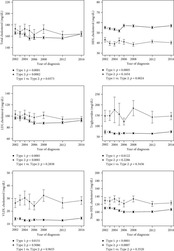 Trends in CVD Risk Factors for Youth with Incident Diabetes: SEARCH for Diabetes in Youth.