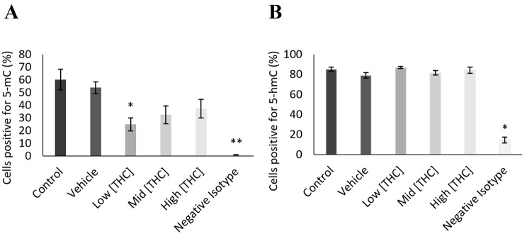 DNA methylation, but not microRNA expression, is affected by in vitro THC exposure in bovine granulosa cells.